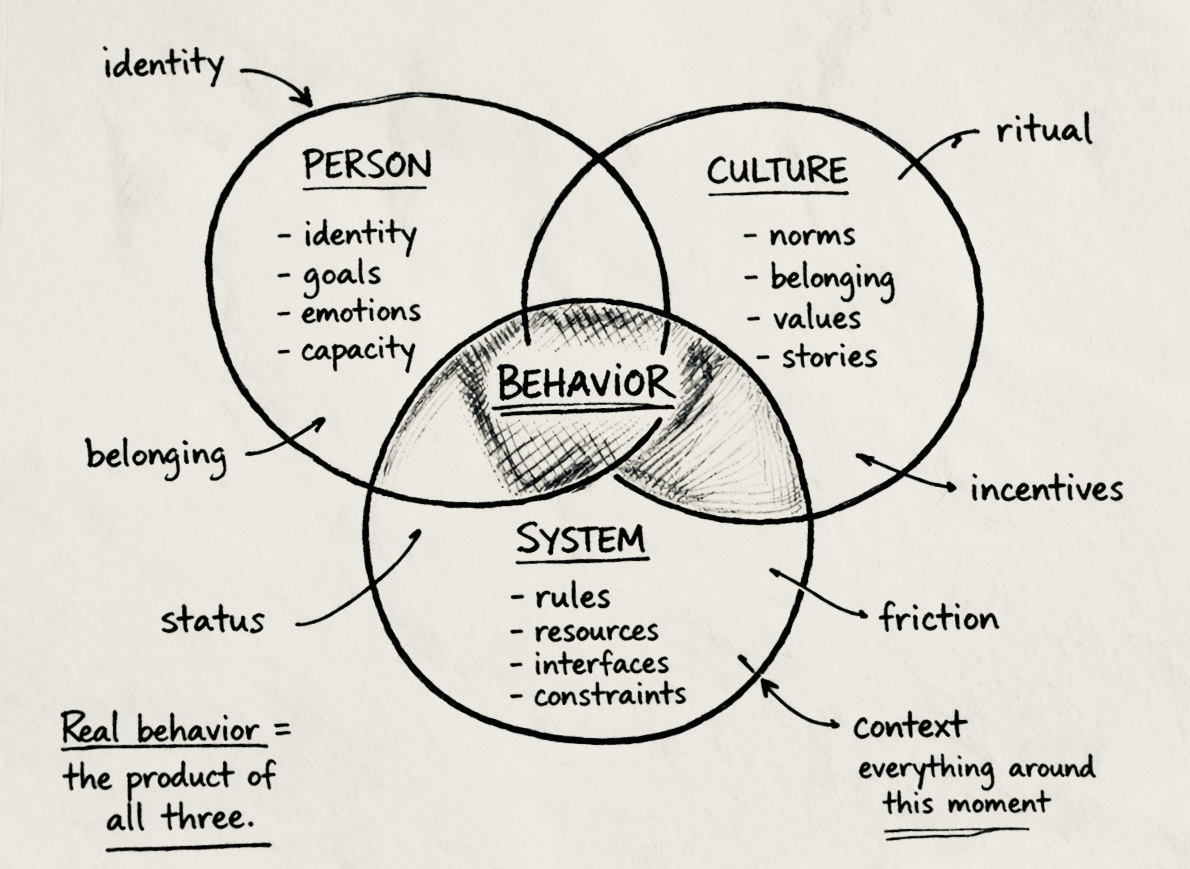Notebook sketch showing behavior as the overlap of person, culture, and system.