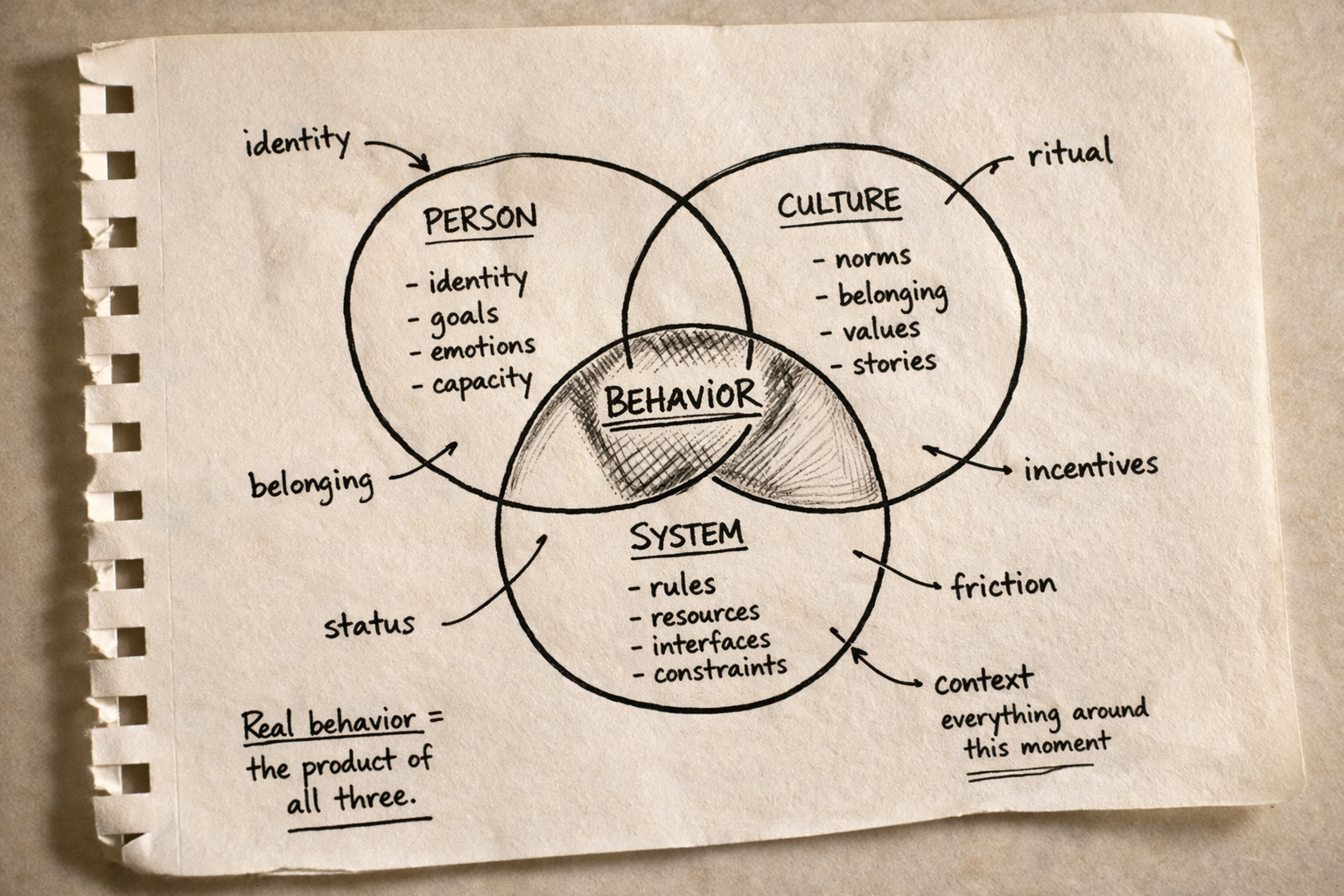 Notebook sketch showing behavior as the overlap of person, culture, and system.