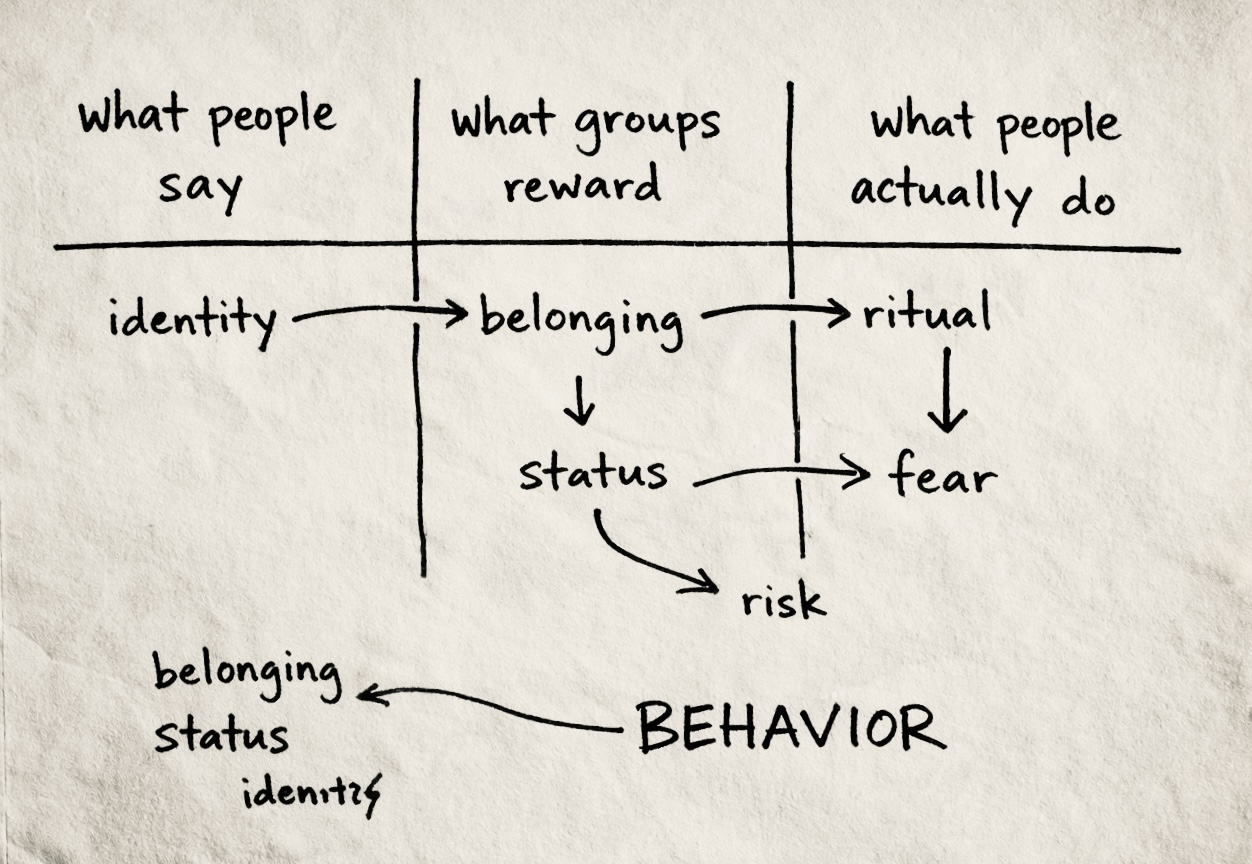Notebook sketch contrasting genuine preference with behavior shaped by conditioning or constraint.