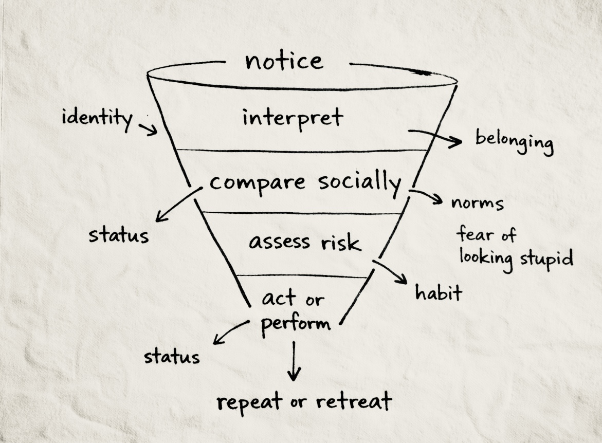 Notebook sketch showing the social stages that precede action in an adoption funnel.